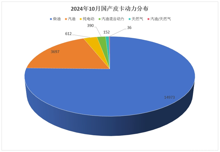 “稳定”埋下“希望”，2024年10月皮卡市场解析