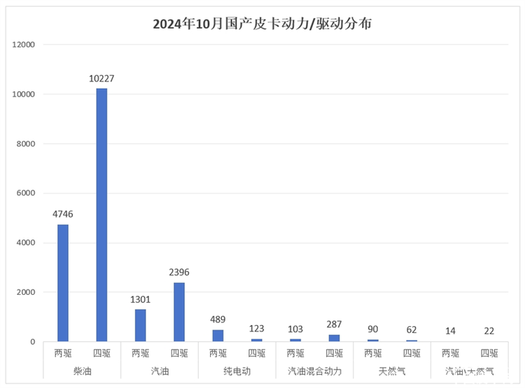 “稳定”埋下“希望”，2024年10月皮卡市场解析