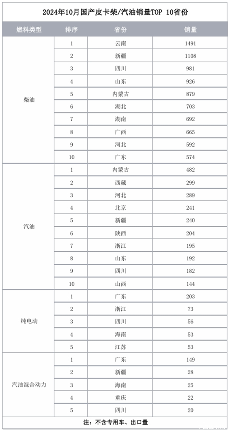 “稳定”埋下“希望”，2024年10月皮卡市场解析