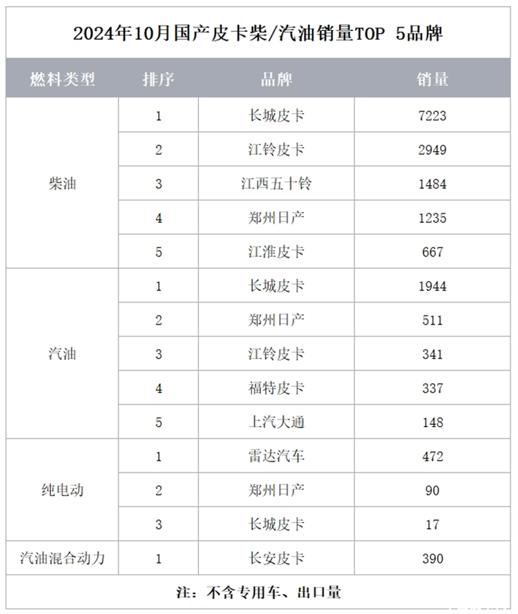 “稳定”埋下“希望”，2024年10月皮卡市场解析