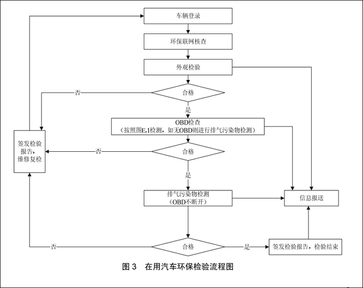 老车也不用焦虑 解析OBD年检到底怎么回事