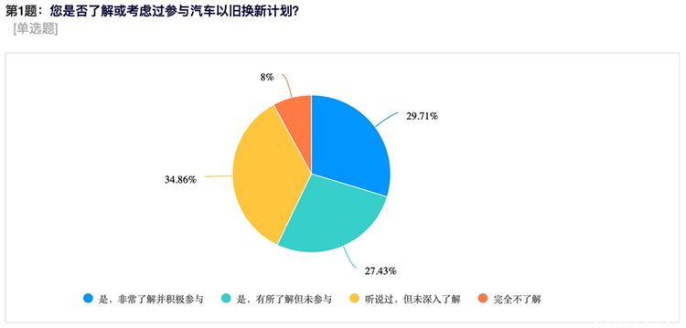 支持皮卡以旧换新势在必行！皮卡用户调研报告出炉