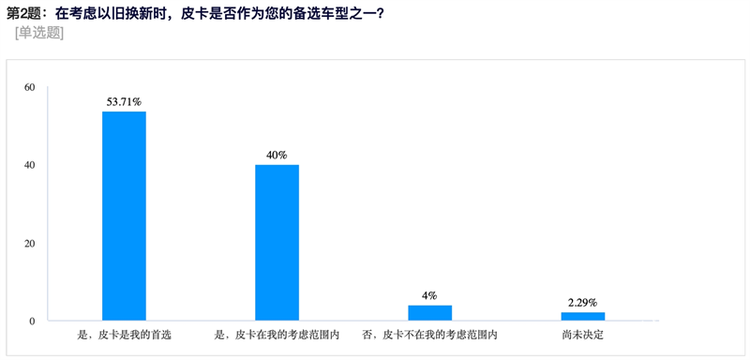 支持皮卡以旧换新势在必行！皮卡用户调研报告出炉