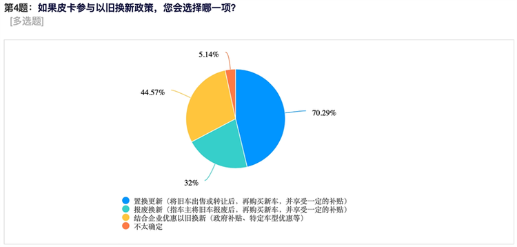 支持皮卡以旧换新势在必行！皮卡用户调研报告出炉