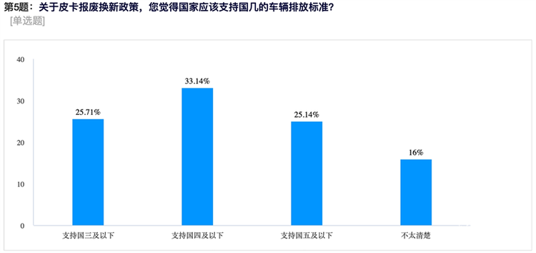 支持皮卡以旧换新势在必行！皮卡用户调研报告出炉