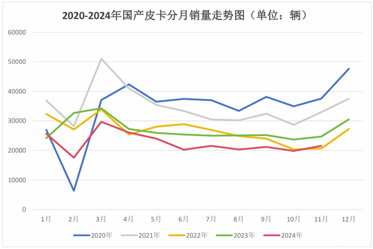 隐藏诸多积极信号，2024年11月皮卡市场解析