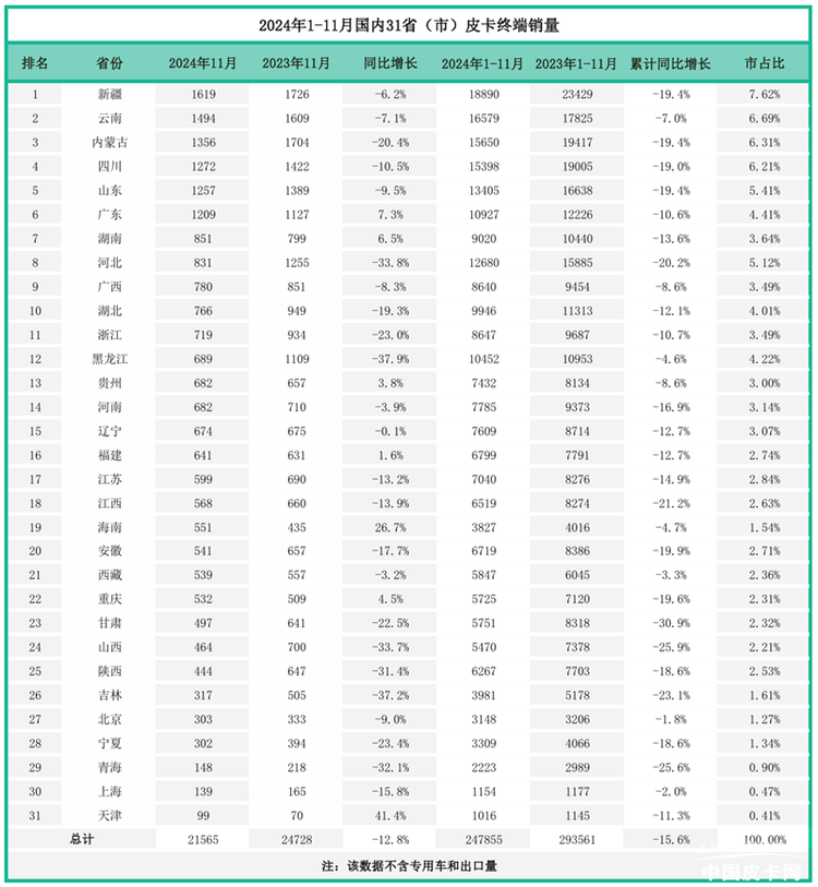 隐藏诸多积极信号，2024年11月皮卡市场解析