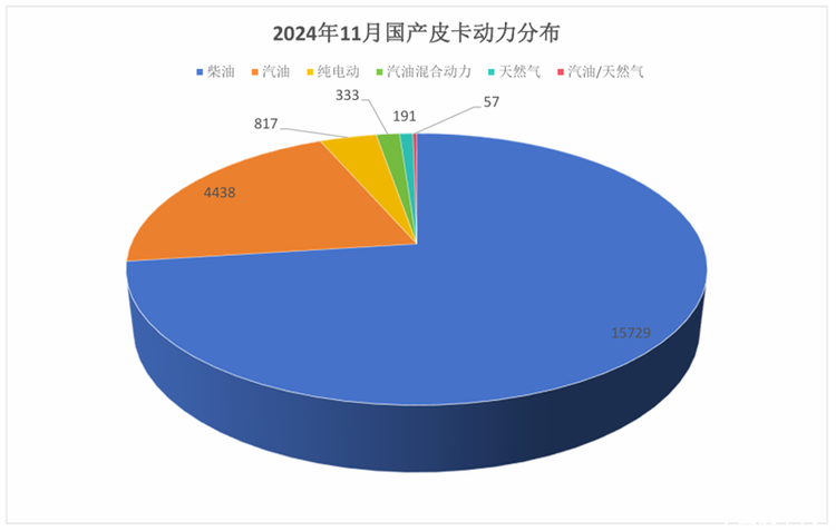 隐藏诸多积极信号，2024年11月皮卡市场解析