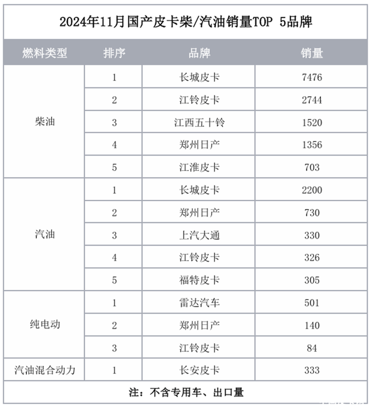 隐藏诸多积极信号，2024年11月皮卡市场解析