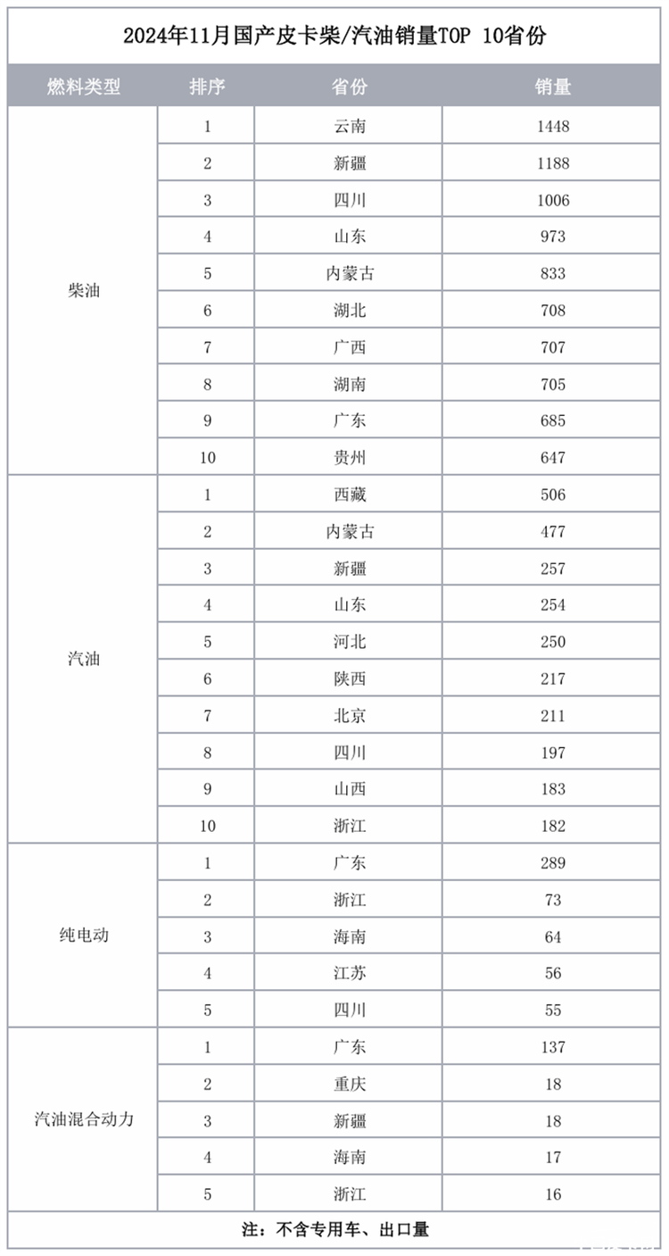 隐藏诸多积极信号，2024年11月皮卡市场解析