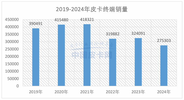 销量增长止步难掩蓝海市场潜力，2024年国产皮卡市场解析