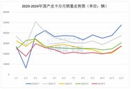 国产皮卡有个现象被忽视了：市场萎缩，高端新品反而层出！