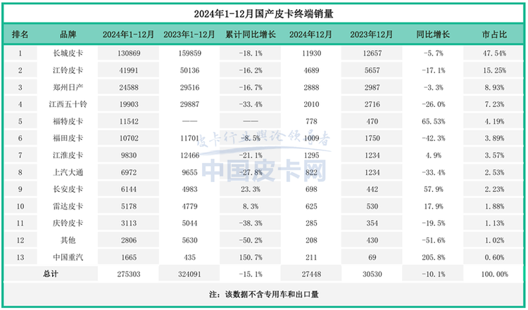 销量增长止步难掩蓝海市场潜力，2024年国产皮卡市场解析