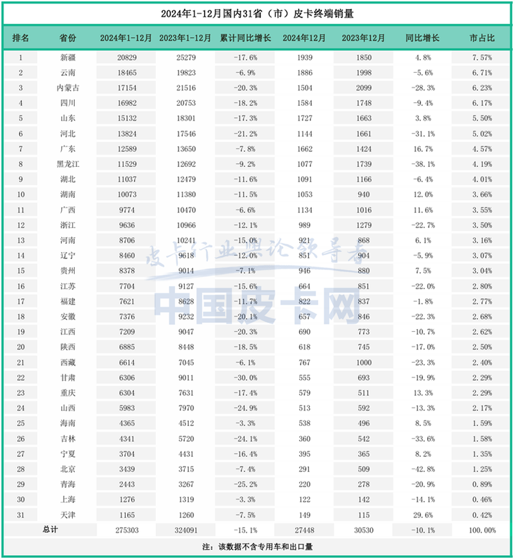 销量增长止步难掩蓝海市场潜力，2024年国产皮卡市场解析