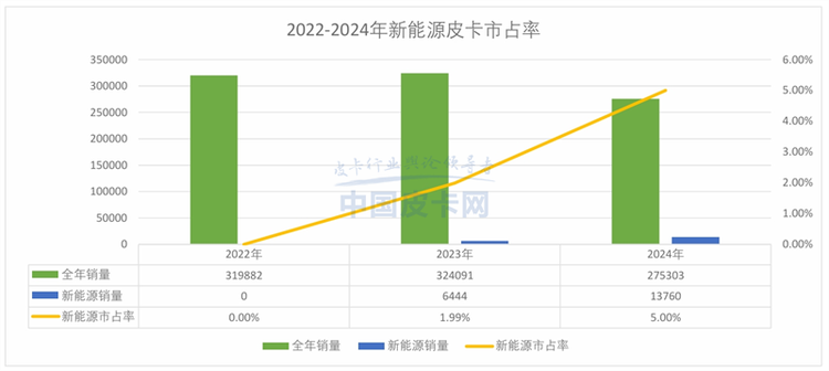 销量增长止步难掩蓝海市场潜力，2024年国产皮卡市场解析