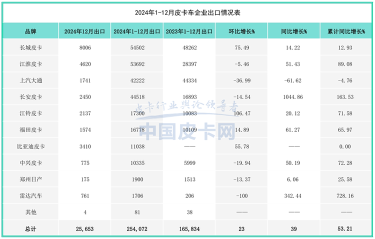 销量增长止步难掩蓝海市场潜力，2024年国产皮卡市场解析