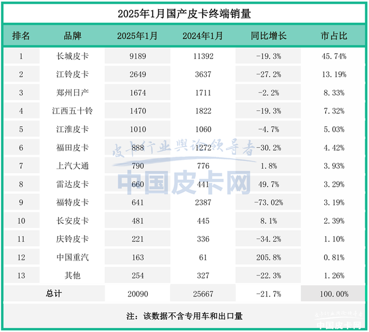 前五格局改变！国产皮卡2025开年成绩单出炉