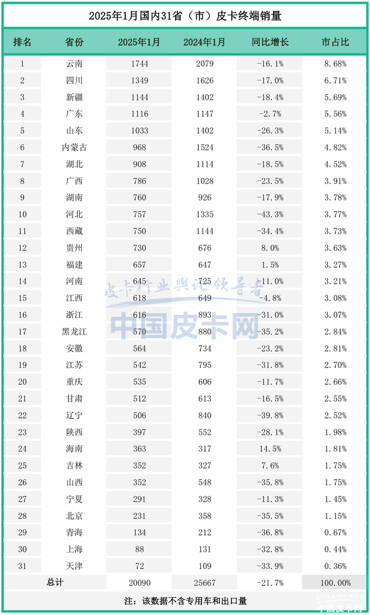 前五格局改变！国产皮卡2025开年成绩单出炉