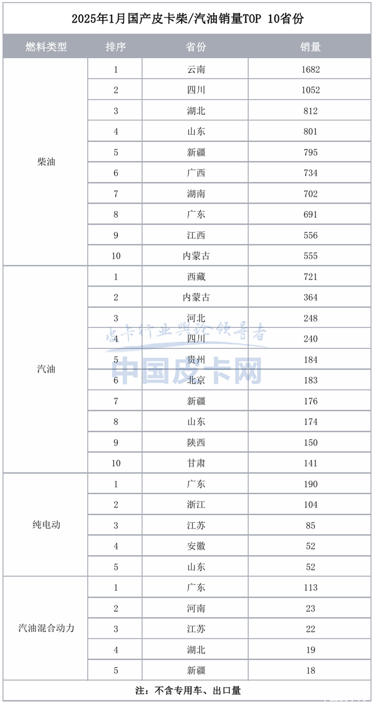 前五格局改变！国产皮卡2025开年成绩单出炉