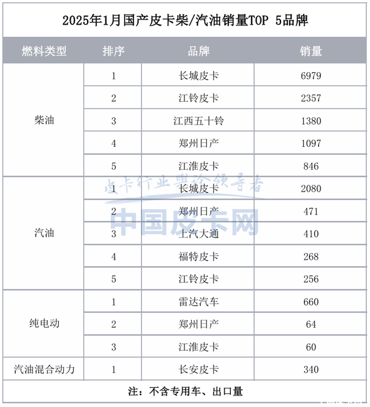 前五格局改变！国产皮卡2025开年成绩单出炉