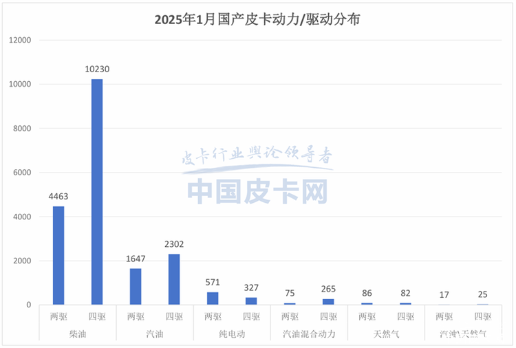 前五格局改变！国产皮卡2025开年成绩单出炉