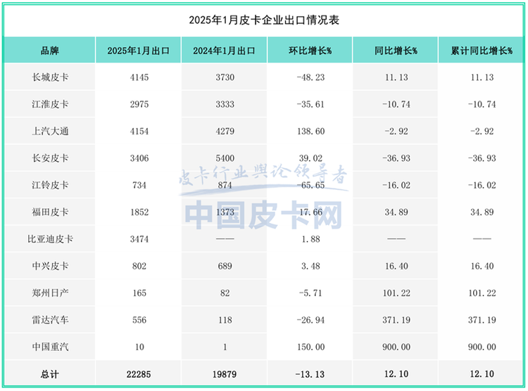 海外市场成为国产皮卡战略新支点，无奈之举还是健康发展？