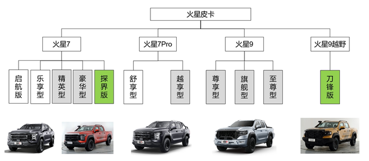 新增两车丰富全系，一文两图看懂福田火星皮卡如何选！