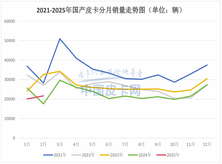 销量第一大省变了！新能源开始超车！国产皮卡2月“涨”字当头