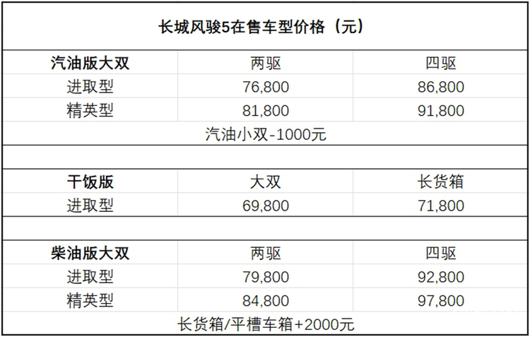 6万买手动挡，8万上自动挡！2025最便宜皮卡推荐