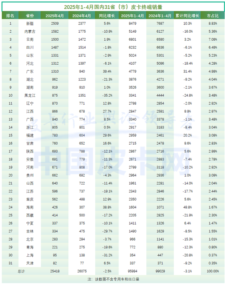 TOP 5格局生变 比亚迪首夺出口王 4月皮卡市场洗牌