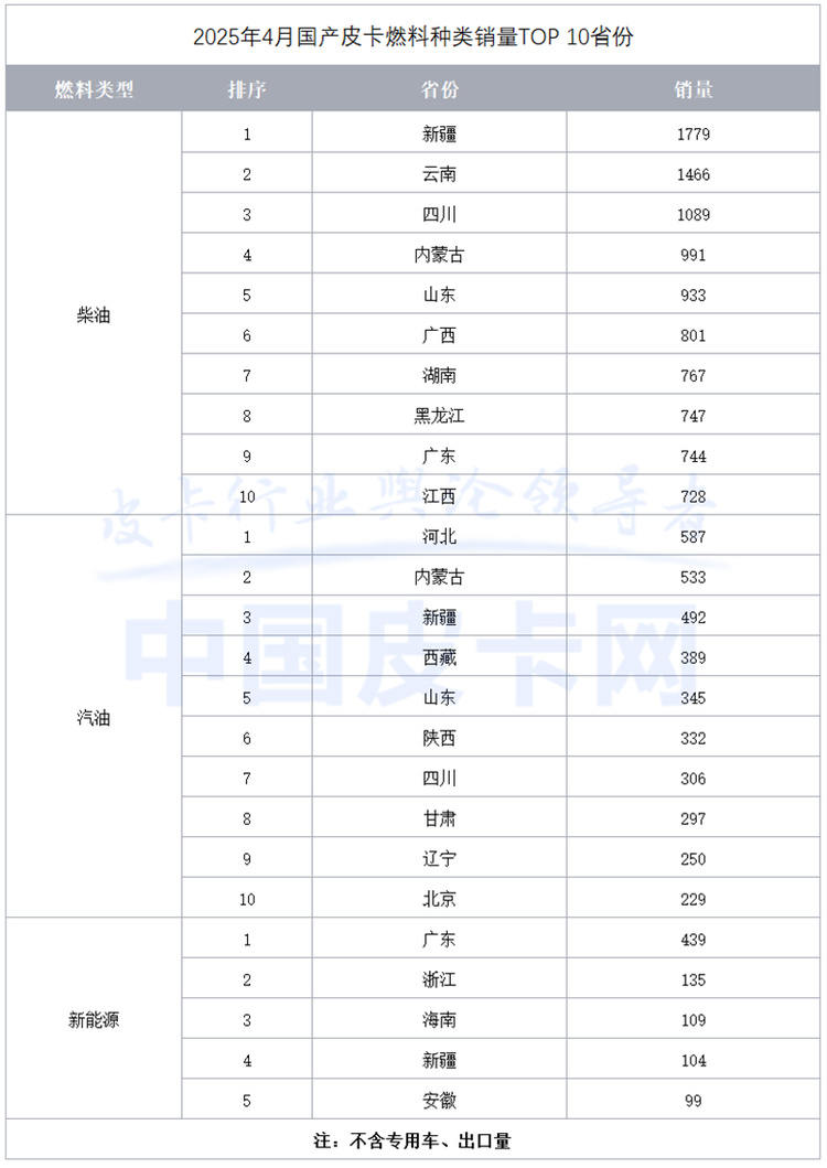 TOP 5格局生变 比亚迪首夺出口王 4月皮卡市场洗牌