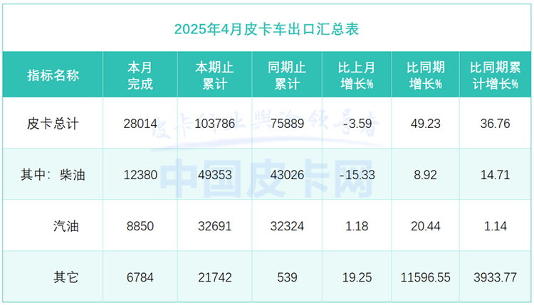 TOP 5格局生变 比亚迪首夺出口王 4月皮卡市场洗牌