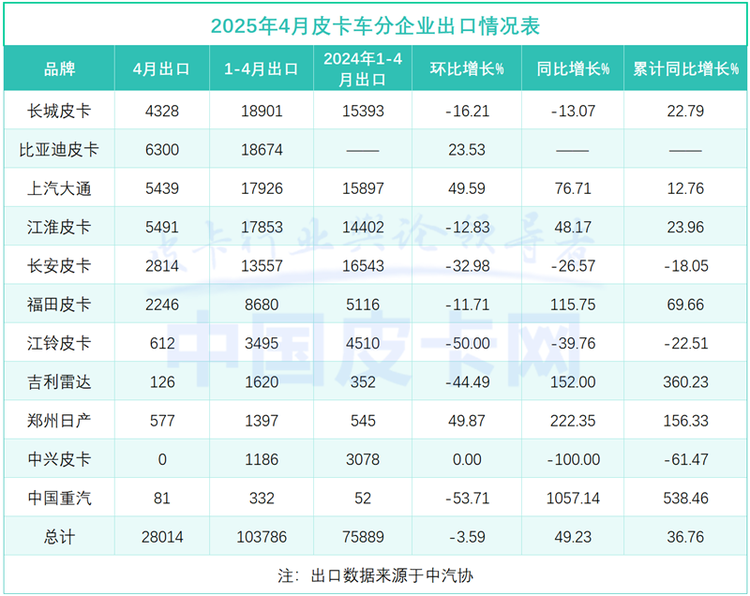 TOP 5格局生变 比亚迪首夺出口王 4月皮卡市场洗牌