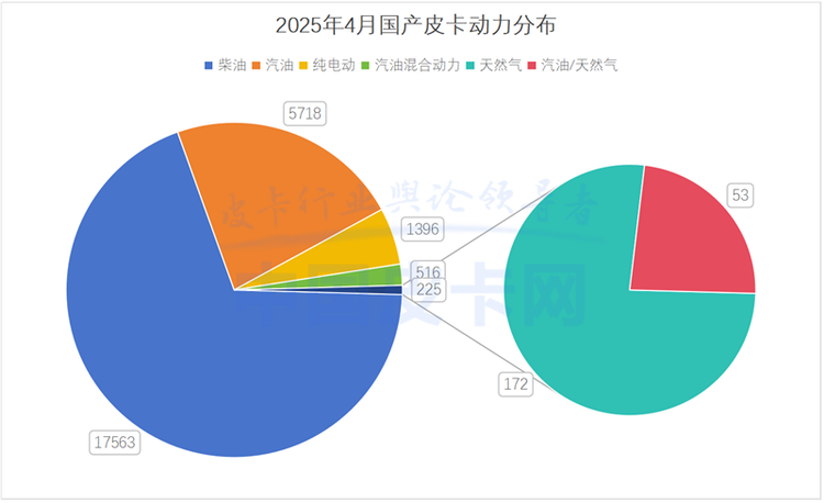 TOP 5格局生变 比亚迪首夺出口王 4月皮卡市场洗牌