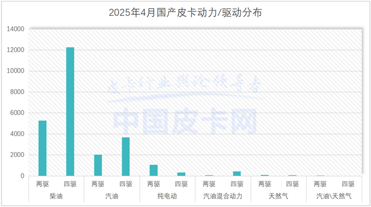 TOP 5格局生变 比亚迪首夺出口王 4月皮卡市场洗牌