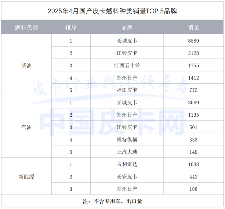 TOP 5格局生变 比亚迪首夺出口王 4月皮卡市场洗牌