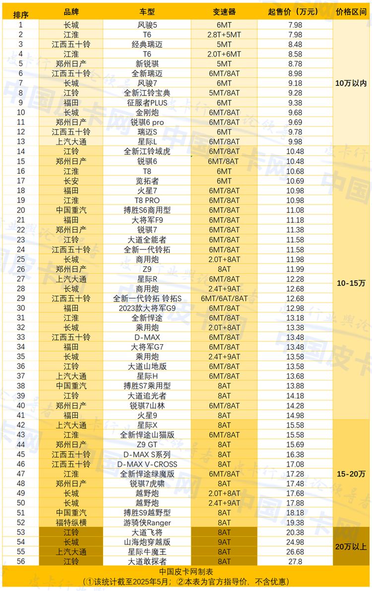 一图通览50余款柴油皮卡售价，主力均价已达13.4万！