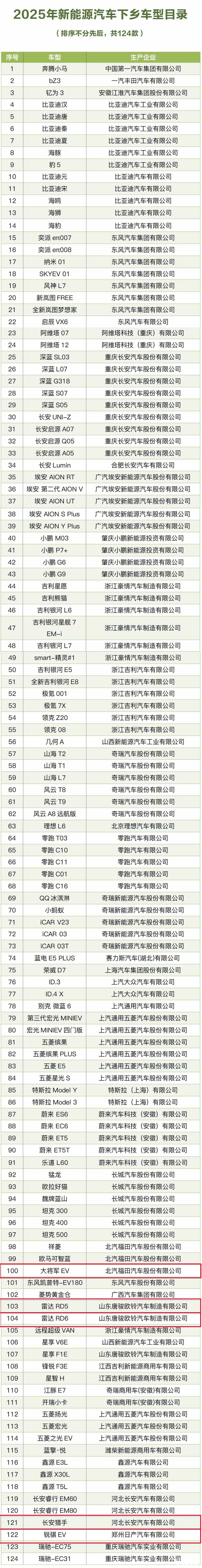 雷达/郑州日产/长安/福田 多款皮卡入选2025新能源汽车下乡目录