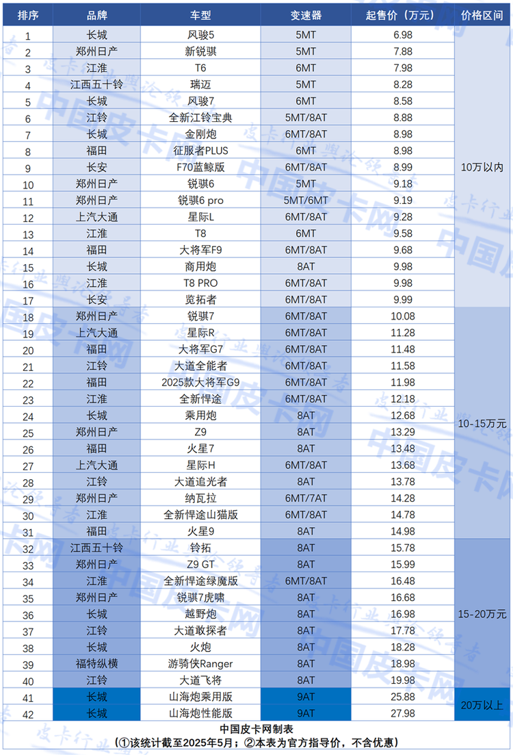 最低6.98万 40款汽油皮卡价格图谱出炉