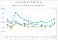 5月新能源出口暴涨996%，中国皮卡"出海救市"