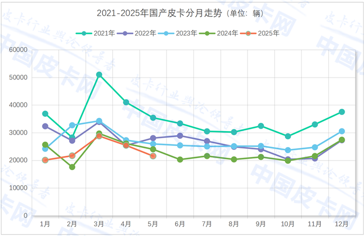 5月新能源出口暴涨996%，中国皮卡”出海救市”