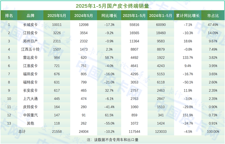5月新能源出口暴涨996%，中国皮卡”出海救市”