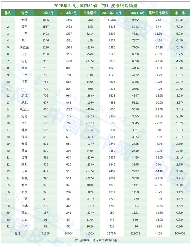 5月新能源出口暴涨996%，中国皮卡”出海救市”