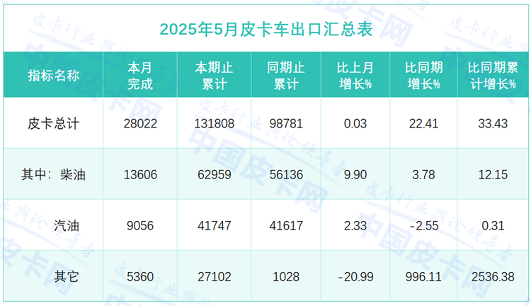 5月新能源出口暴涨996%，中国皮卡”出海救市”