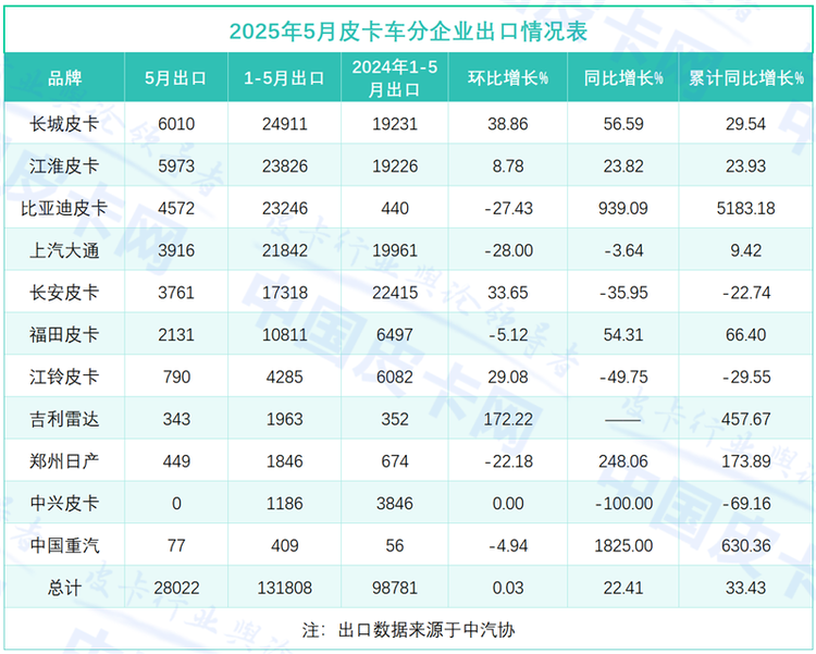 5月新能源出口暴涨996%，中国皮卡”出海救市”