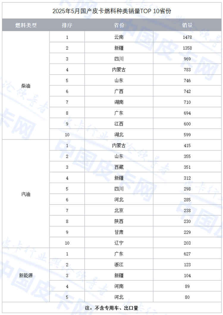 5月新能源出口暴涨996%，中国皮卡”出海救市”