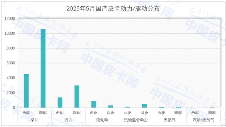 5月新能源出口暴涨996%，中国皮卡”出海救市”