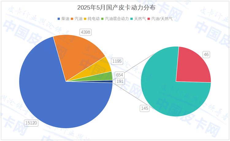 5月新能源出口暴涨996%，中国皮卡”出海救市”