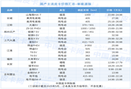8大品牌激战新能源皮卡 20款车型价格一览