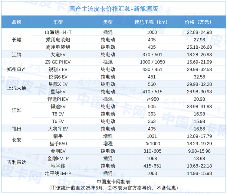 7秒破百+6kW外放电！郑州日产新能源皮卡实力如何？
